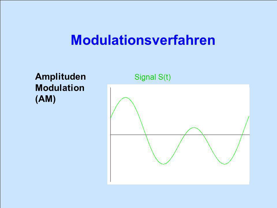 Amplituden Modulation (AM) Signal S(t)