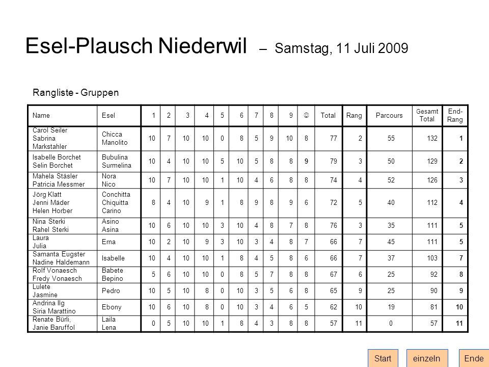 Esel-Plausch Niederwil – Samstag, 11 Juli 2009