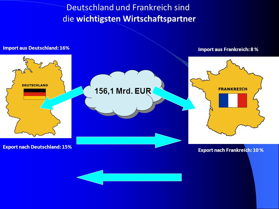 Deutschland und Frankreich sind die wichtigsten Wirtschaftspartner
