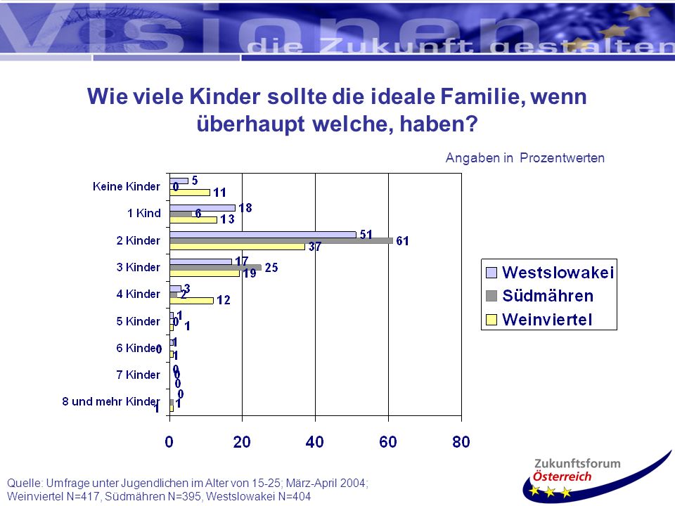 Wie viele Kinder sollte die ideale Familie, wenn überhaupt welche, haben