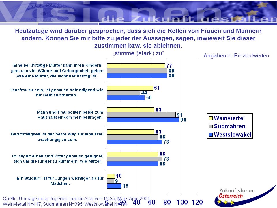 Heutzutage wird darüber gesprochen, dass sich die Rollen von Frauen und Männern ändern. Können Sie mir bitte zu jeder der Aussagen, sagen, inwieweit Sie dieser zustimmen bzw. sie ablehnen.