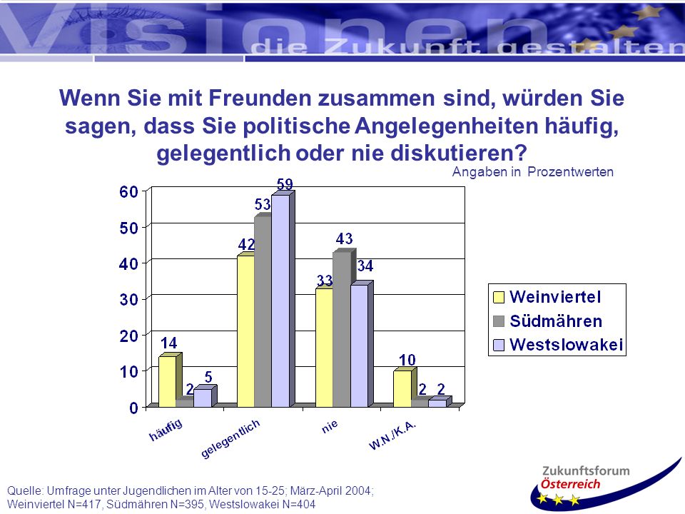 Wenn Sie mit Freunden zusammen sind, würden Sie sagen, dass Sie politische Angelegenheiten häufig, gelegentlich oder nie diskutieren