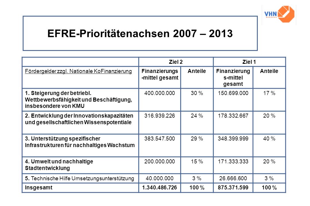 EFRE-Prioritätenachsen 2007 – 2013