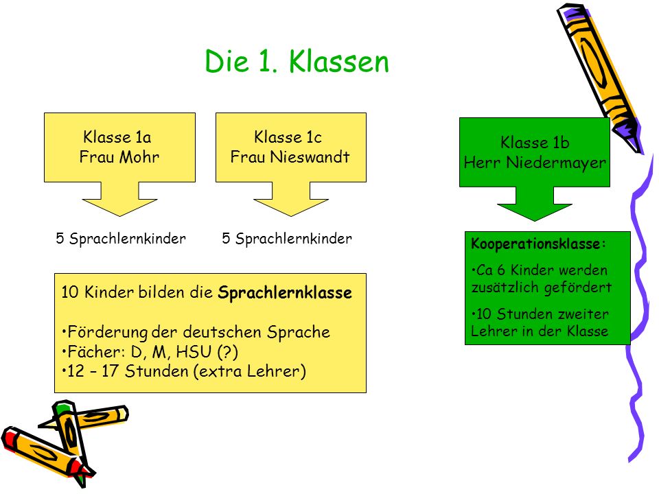 Die 1. Klassen Klasse 1a Frau Mohr Klasse 1c Frau Nieswandt Klasse 1b
