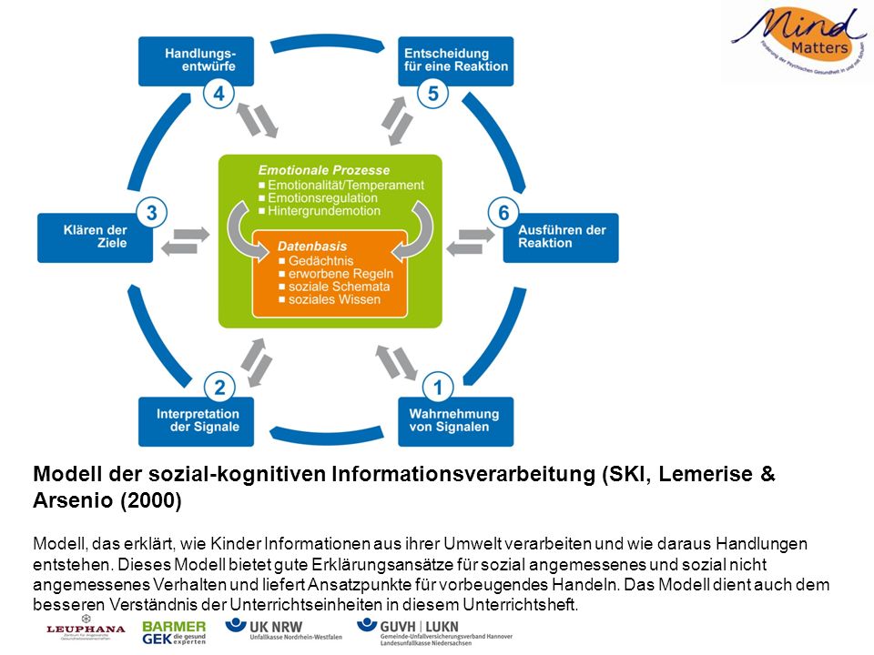 Modell der sozial-kognitiven Informationsverarbeitung (SKI, Lemerise & Arsenio (2000)