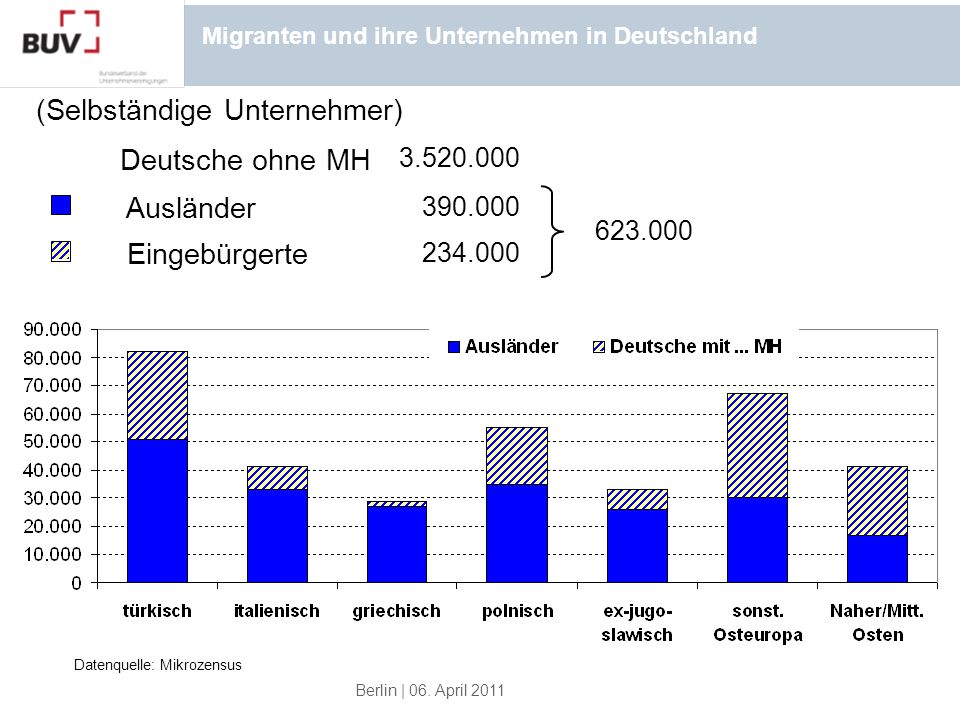 Migranten und ihre Unternehmen in Deutschland
