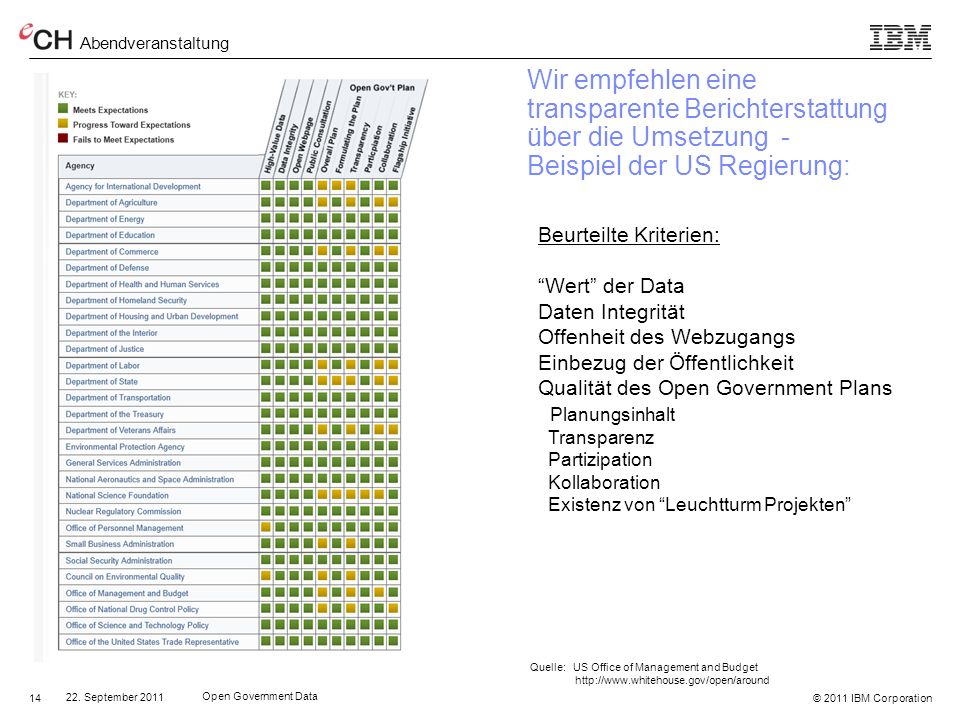 Wir empfehlen eine transparente Berichterstattung über die Umsetzung - Beispiel der US Regierung: