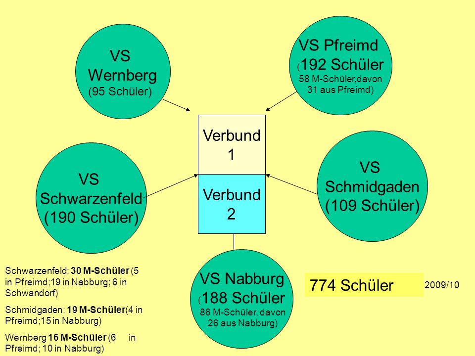 VS Pfreimd VS Wernberg (95 Schüler) Verbund 1 VS Schmidgaden VS