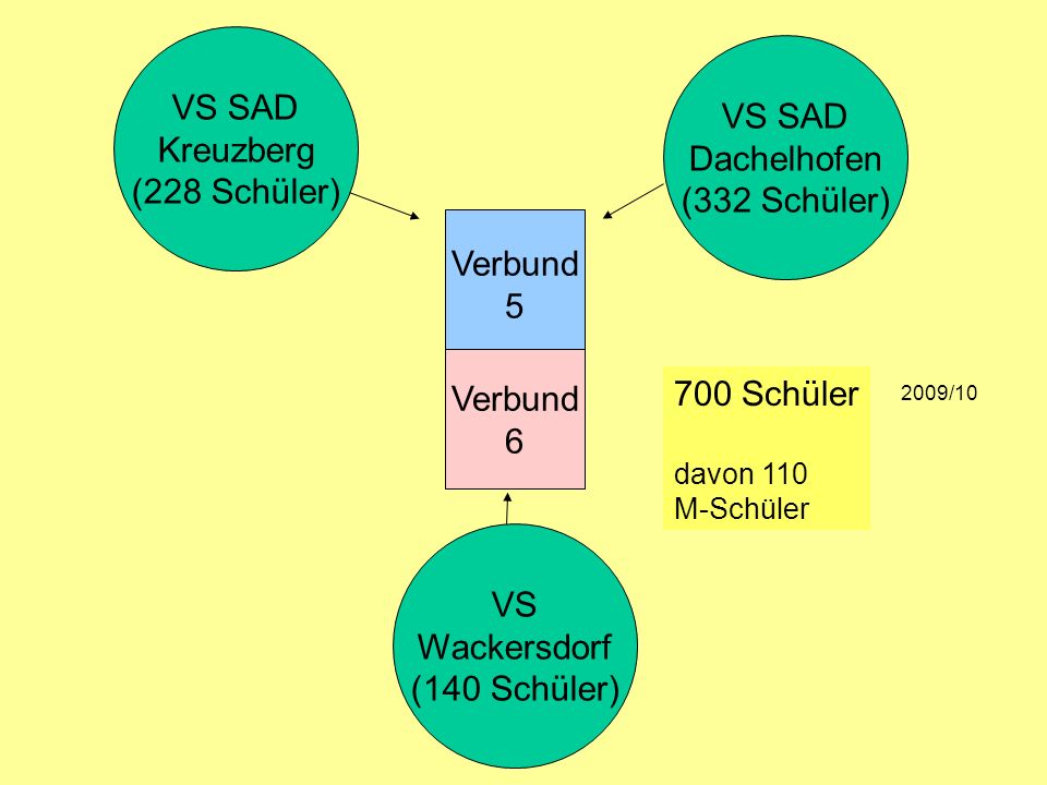 VS SAD VS SAD Kreuzberg Dachelhofen (228 Schüler) (332 Schüler)