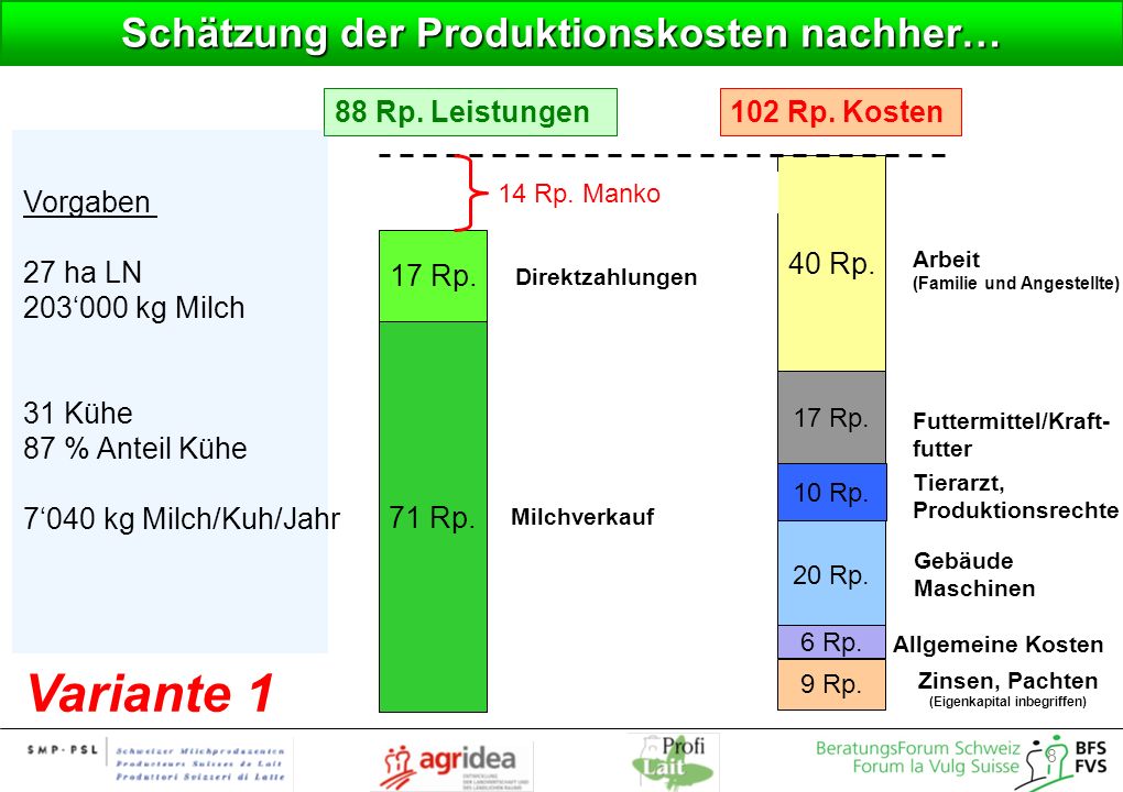 Schätzung der Produktionskosten nachher…