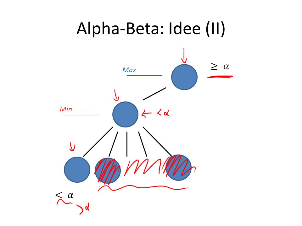 Alpha-Beta: Idee (II) ≥ 𝛼 Max Min < 𝛼