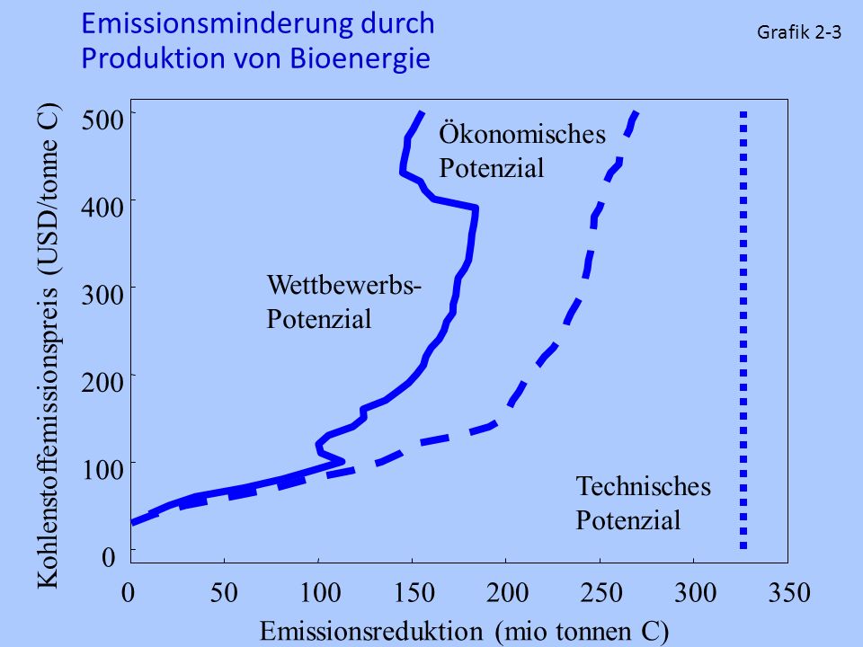 Emissionsminderung durch Produktion von Bioenergie