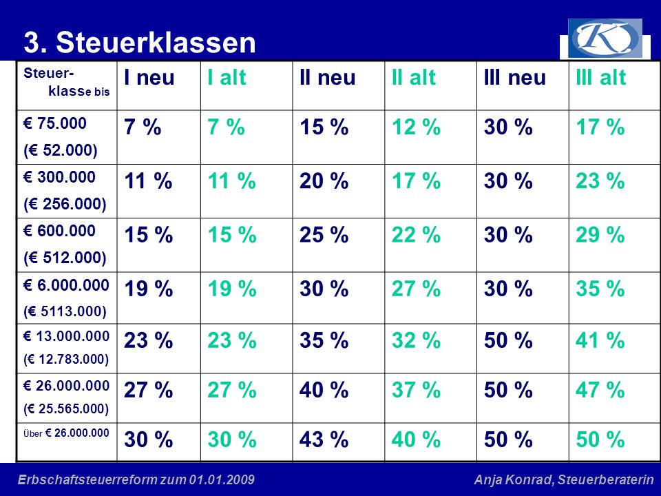 3. Steuerklassen I neu I alt II neu II alt III neu III alt 7 % 15 %