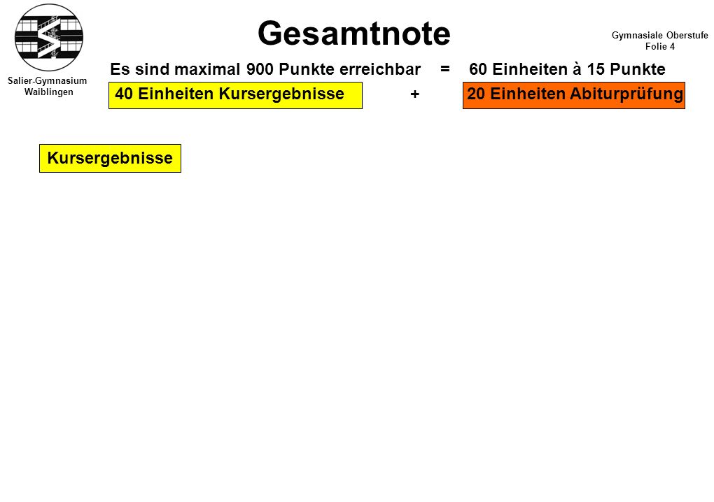 Gesamtnote Gymnasiale Oberstufe. Folie 4. Es sind maximal 900 Punkte erreichbar = 60 Einheiten à 15 Punkte.