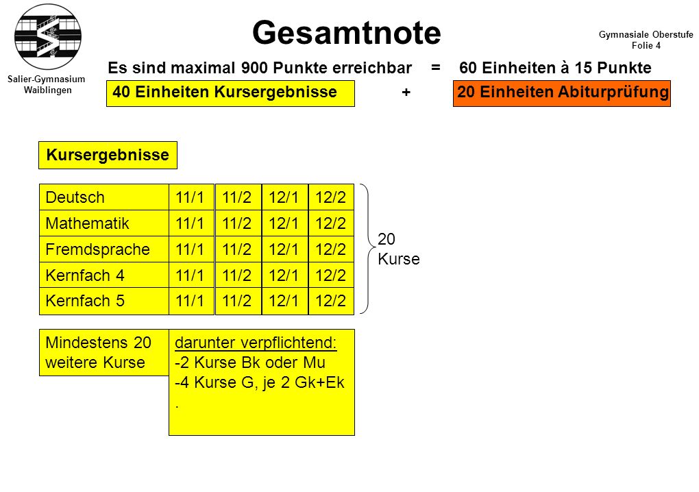 Gesamtnote Gymnasiale Oberstufe. Folie 4. Es sind maximal 900 Punkte erreichbar = 60 Einheiten à 15 Punkte.