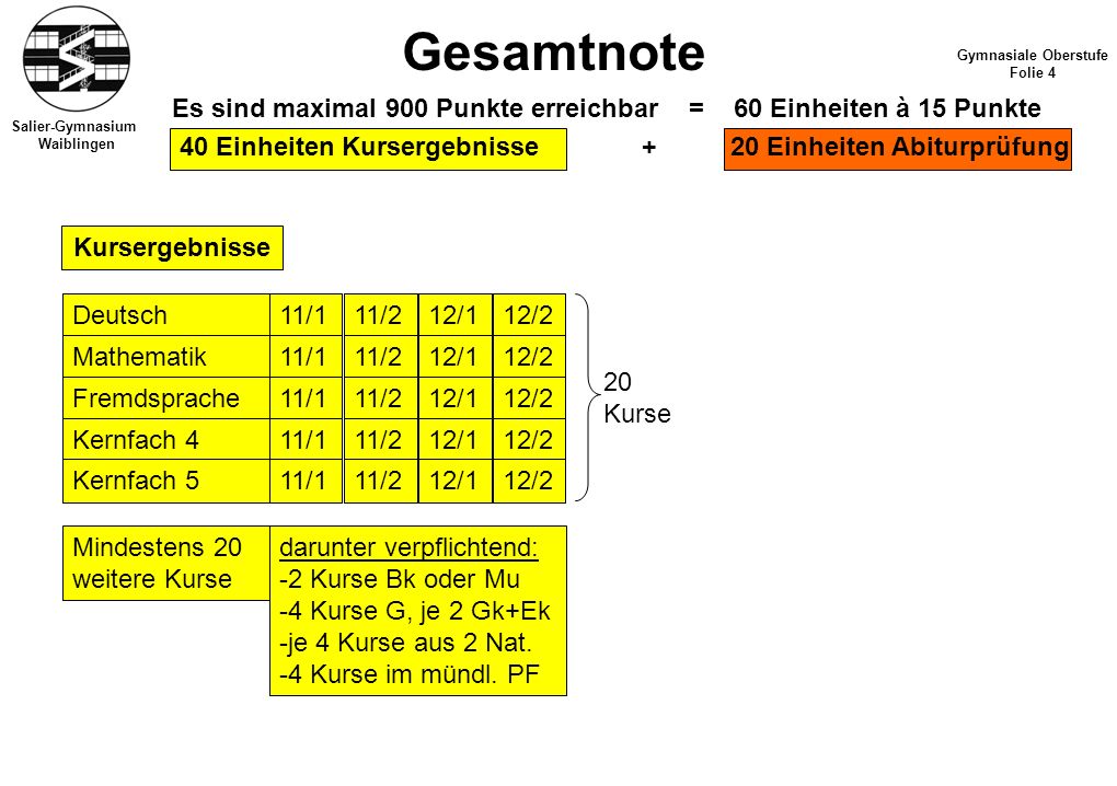 Gesamtnote Gymnasiale Oberstufe. Folie 4. Es sind maximal 900 Punkte erreichbar = 60 Einheiten à 15 Punkte.