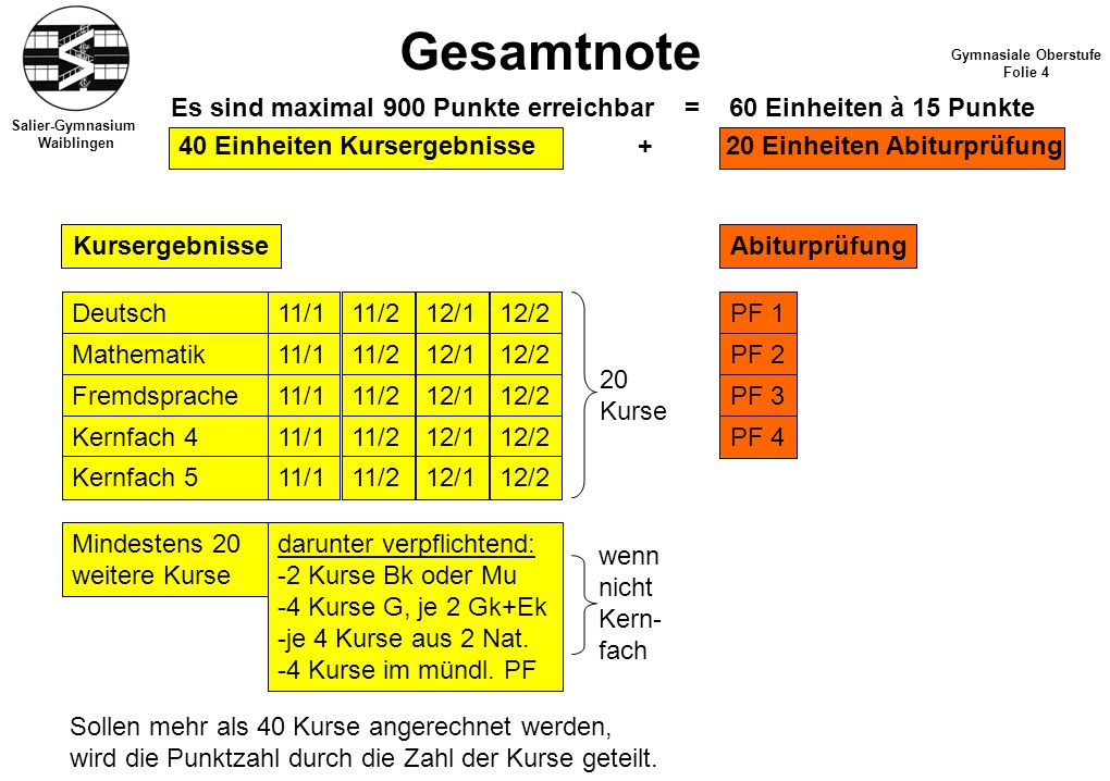 Gesamtnote Gymnasiale Oberstufe. Folie 4. Es sind maximal 900 Punkte erreichbar = 60 Einheiten à 15 Punkte.