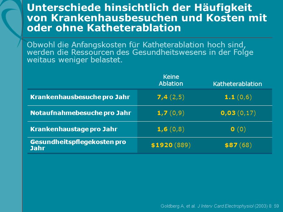 Unterschiede hinsichtlich der Häufigkeit von Krankenhausbesuchen und Kosten mit oder ohne Katheterablation