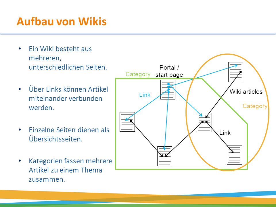 Aufbau von Wikis Ein Wiki besteht aus mehreren, unterschiedlichen Seiten. Über Links können Artikel miteinander verbunden werden.