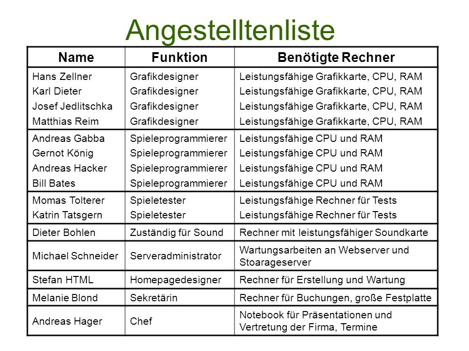 Angestelltenliste Name Funktion Benötigte Rechner Hans Zellner