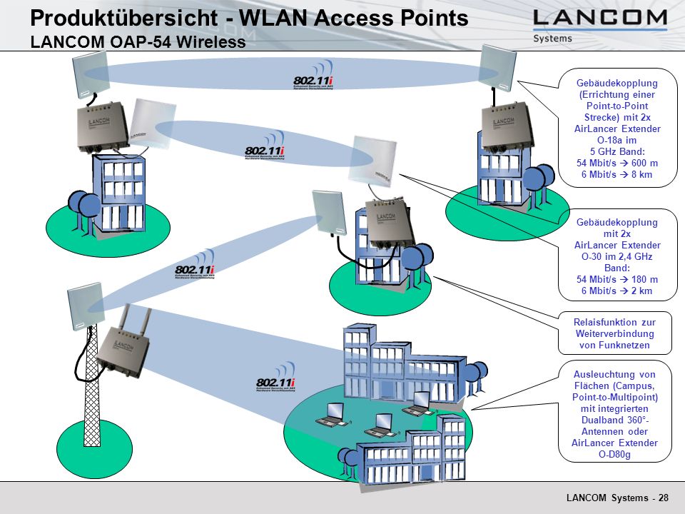 Produktübersicht - WLAN Access Points LANCOM OAP-54 Wireless