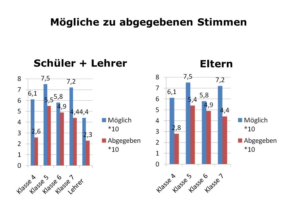 Mögliche zu abgegebenen Stimmen