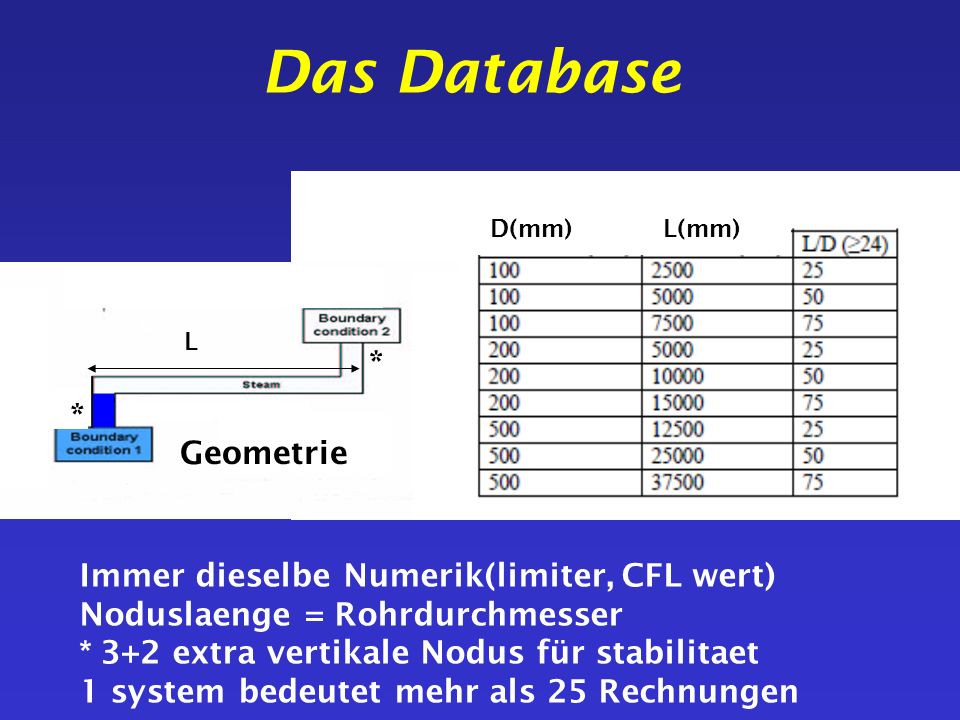 Das Database * * Geometrie Immer dieselbe Numerik(limiter, CFL wert)