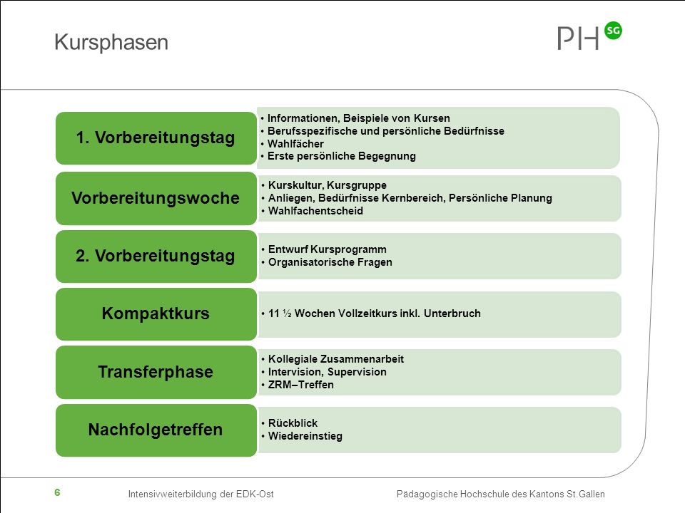 Kursphasen 1. Vorbereitungstag Vorbereitungswoche 2. Vorbereitungstag