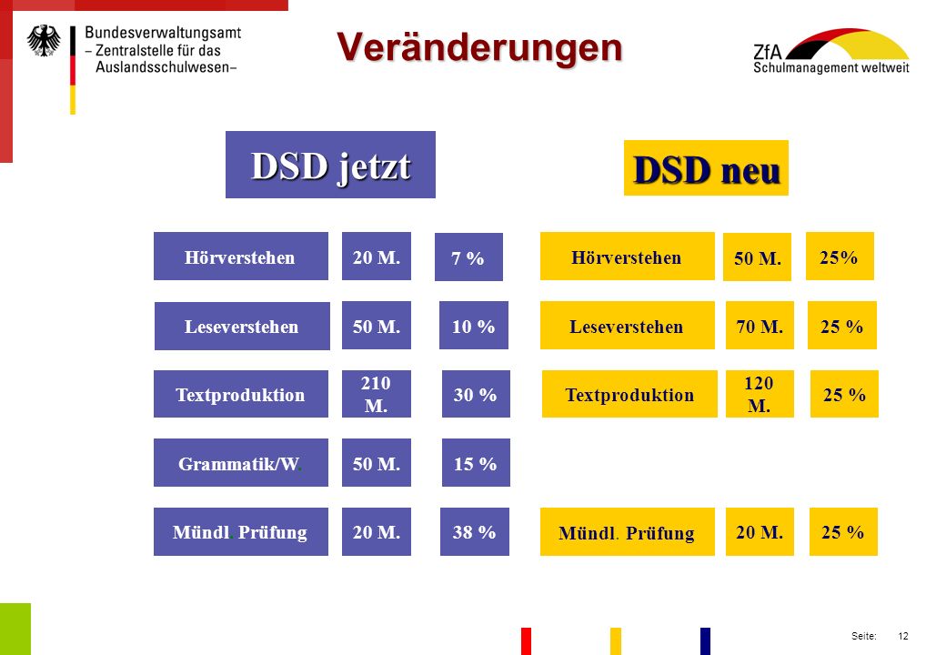 Veränderungen DSD jetzt DSD neu Hörverstehen 20 M. 7 % Hörverstehen