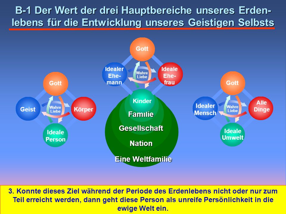 B-1 Der Wert der drei Hauptbereiche unseres Erden-lebens für die Entwicklung unseres Geistigen Selbsts
