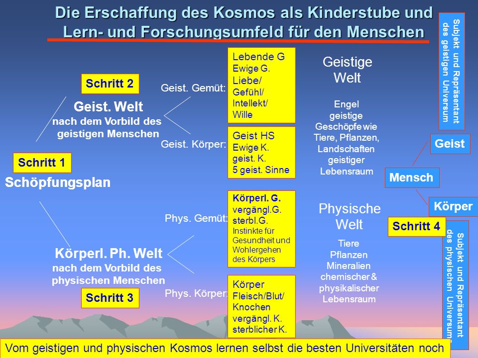 Die Erschaffung des Kosmos als Kinderstube und Lern- und Forschungsumfeld für den Menschen