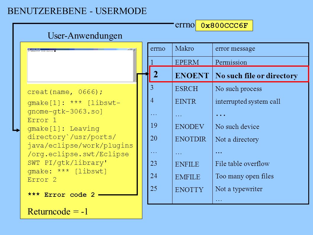 … BENUTZEREBENE - USERMODE errno User-Anwendungen 2 Returncode = -1