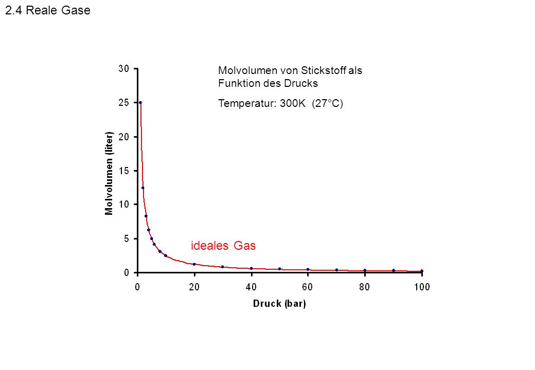 2.4 Reale Gase Molvolumen von Stickstoff als Funktion des Drucks.