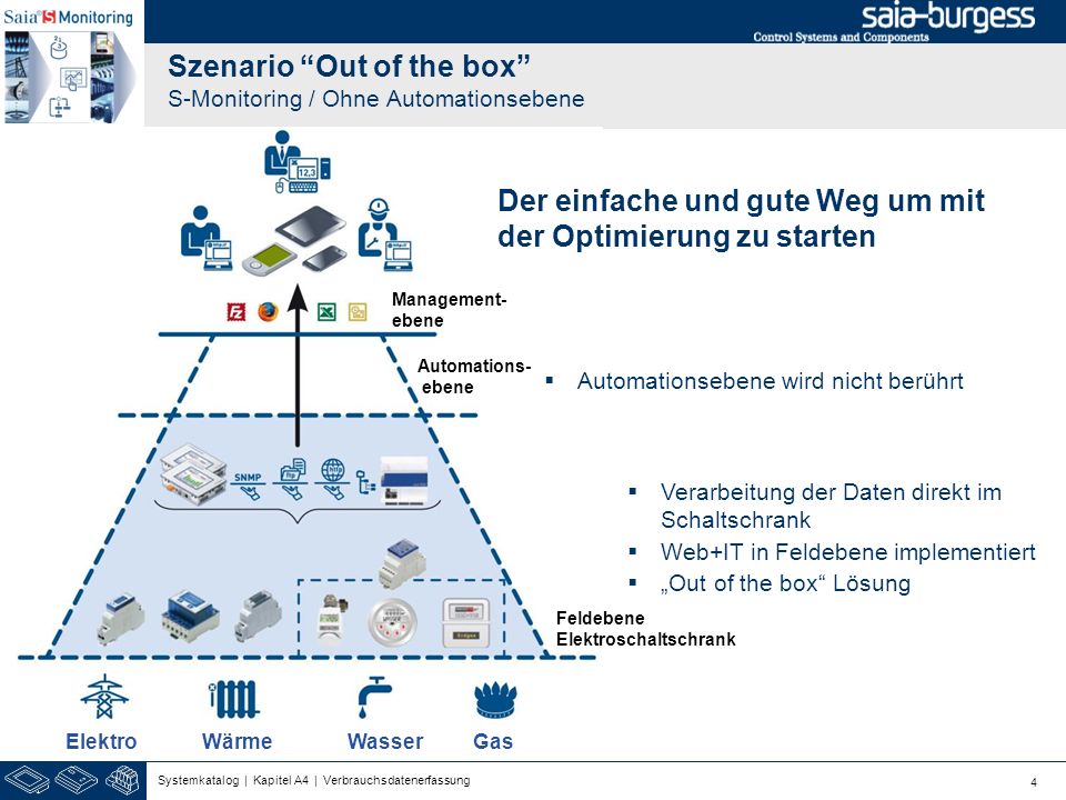 Szenario Out of the box S-Monitoring / Ohne Automationsebene
