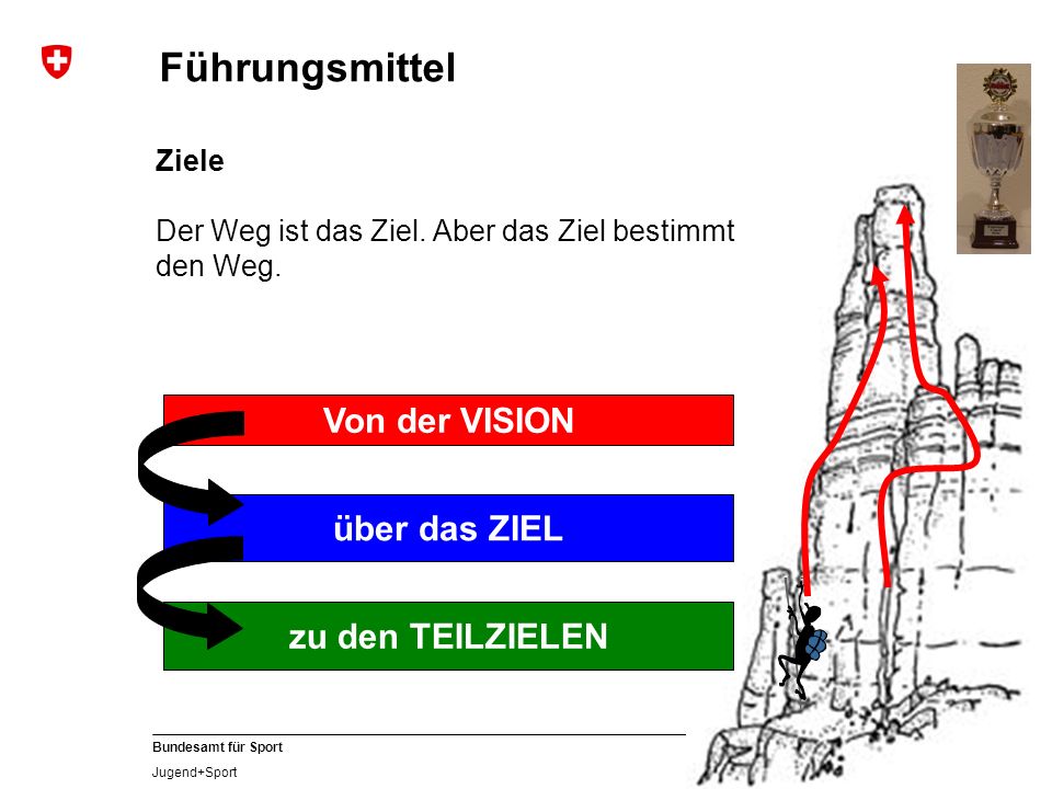 Führungsmittel Von der VISION über das ZIEL zu den TEILZIELEN Ziele
