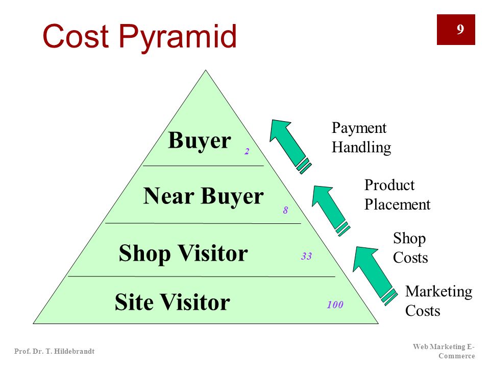 Cost Pyramid Buyer Near Buyer Shop Visitor Site Visitor Payment
