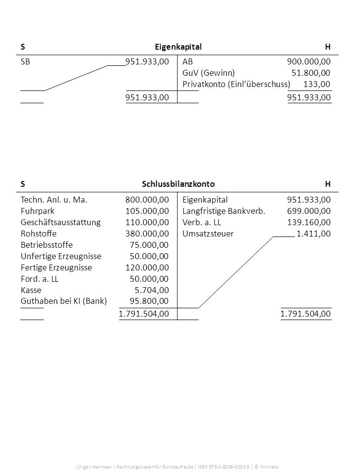 S Eigenkapital H SB ,00. AB ,00. GuV (Gewinn) ,00. Privatkonto (Einl‘überschuss) 133,00.