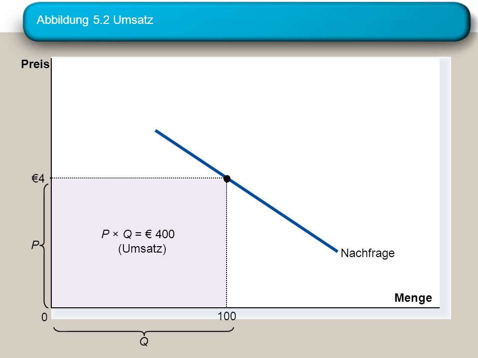 Abbildung 5.2 Umsatz Preis €4 P × Q = € 400 P (Umsatz) Nachfrage Menge