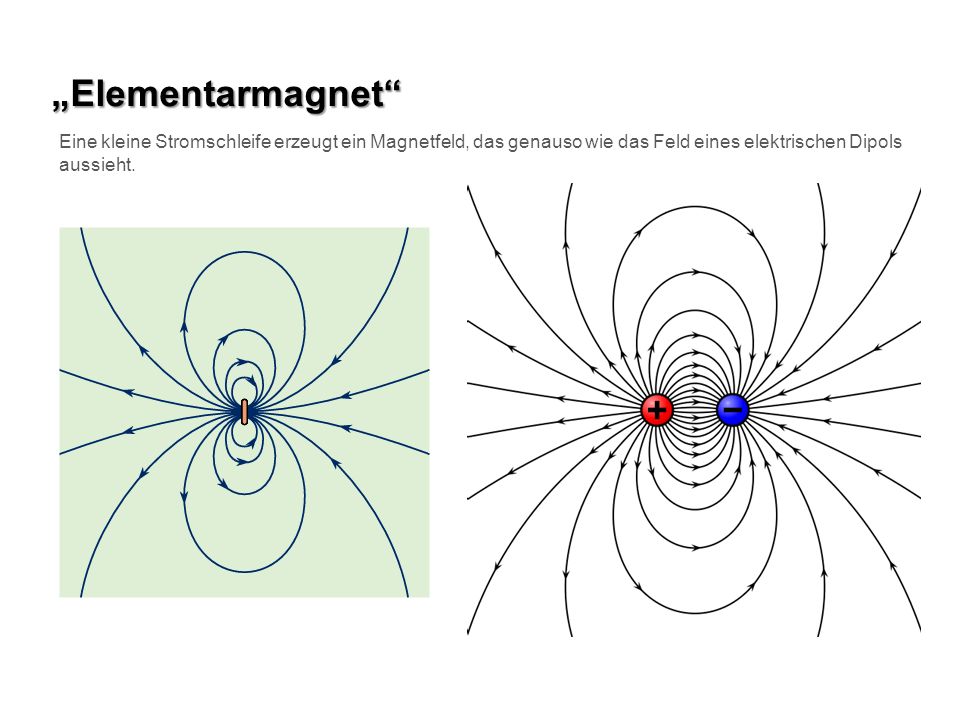 „Elementarmagnet Eine kleine Stromschleife erzeugt ein Magnetfeld, das genauso wie das Feld eines elektrischen Dipols aussieht.