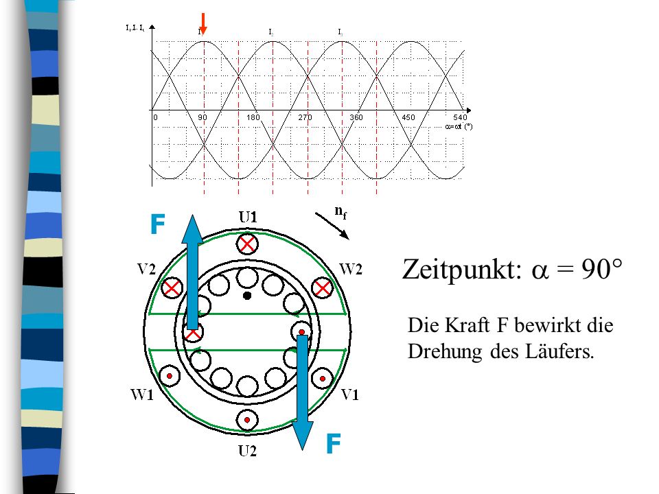 F Zeitpunkt:  = 90° Die Kraft F bewirkt die Drehung des Läufers. F