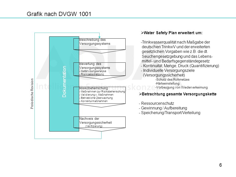 Grafik nach DVGW 1001 Dokumentation Water Safety Plan erweitert um: