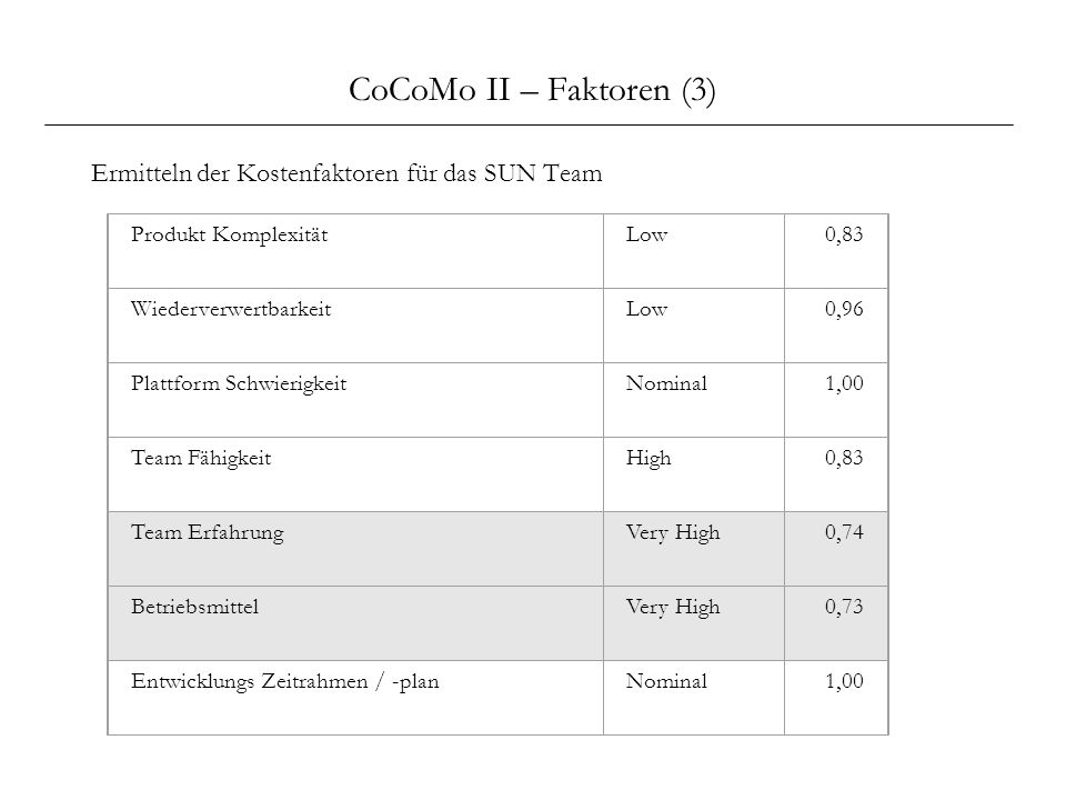 CoCoMo II – Faktoren (3) Ermitteln der Kostenfaktoren für das SUN Team