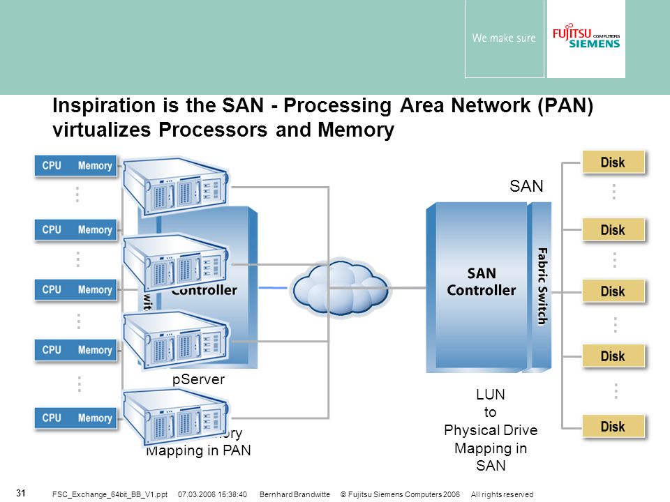Inspiration is the SAN - Processing Area Network (PAN) virtualizes Processors and Memory