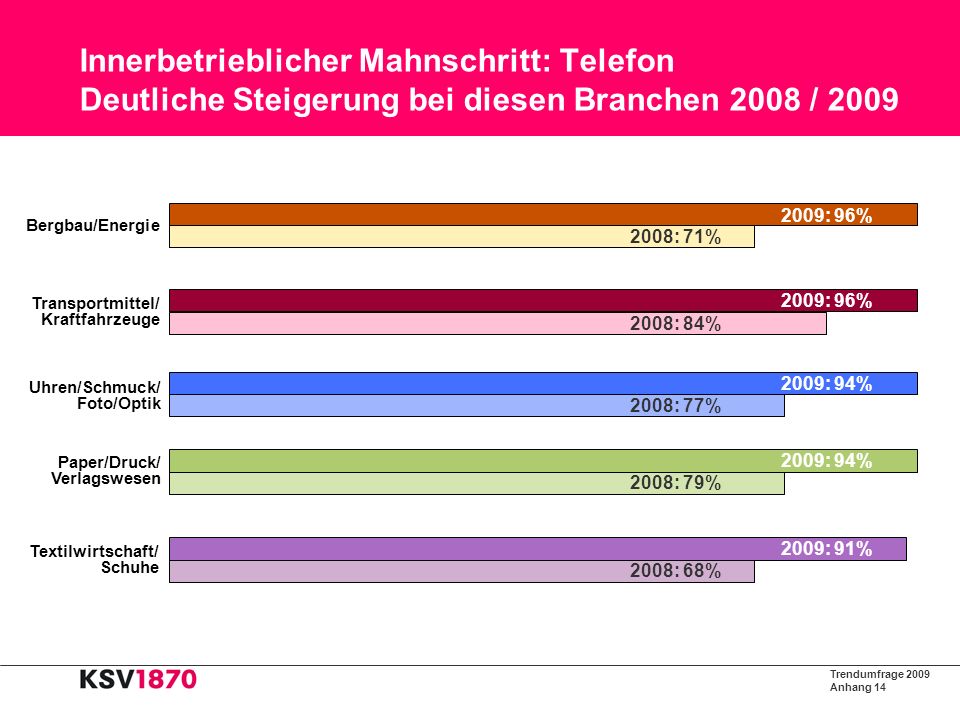 Innerbetrieblicher Mahnschritt: Telefon Deutliche Steigerung bei diesen Branchen 2008 / 2009