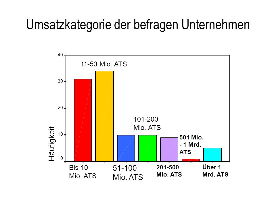 Umsatzkategorie der befragen Unternehmen
