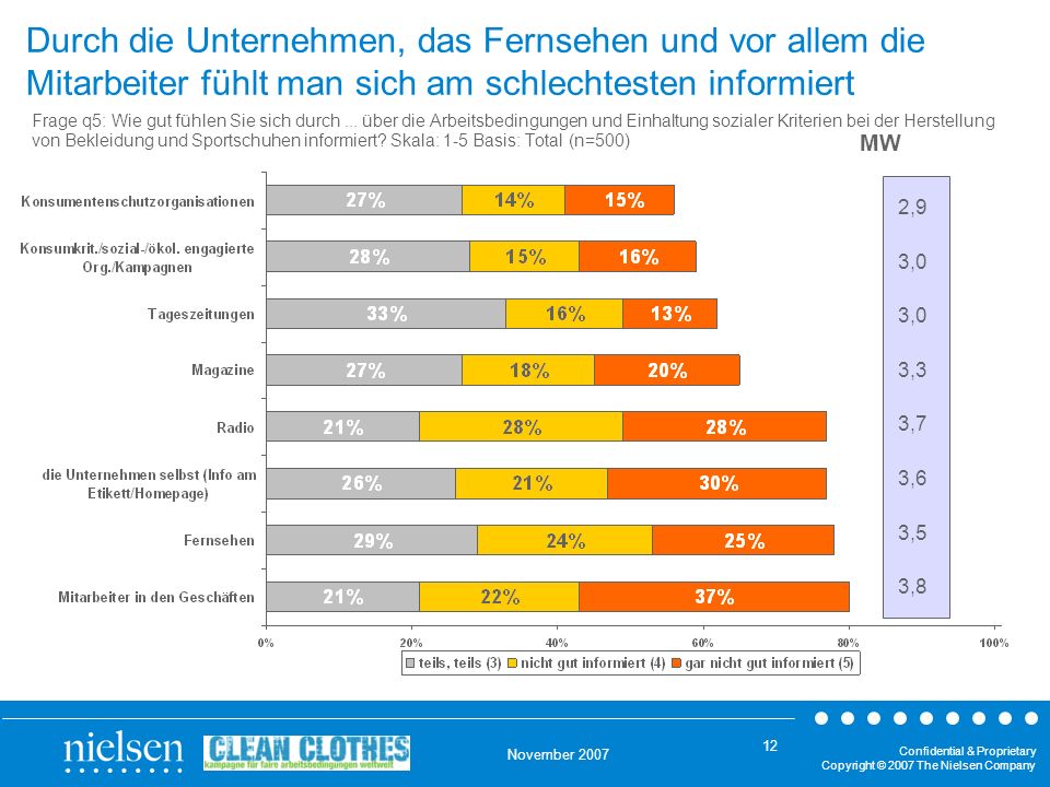 Durch die Unternehmen, das Fernsehen und vor allem die Mitarbeiter fühlt man sich am schlechtesten informiert