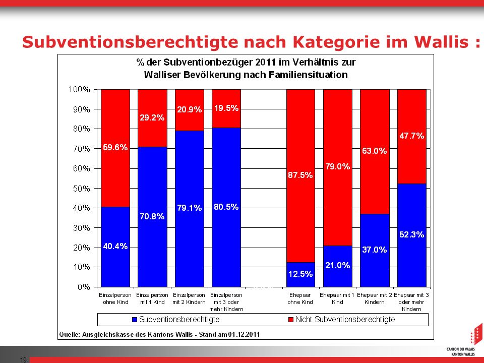 Subventionsberechtigte nach Kategorie im Wallis :
