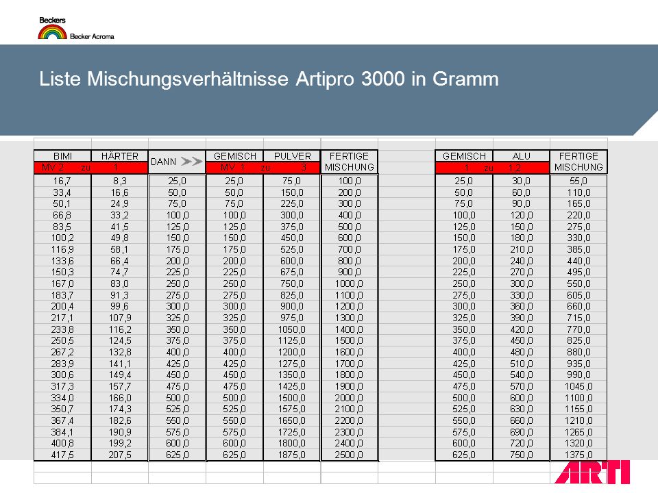 Liste Mischungsverhältnisse Artipro 3000 in Gramm