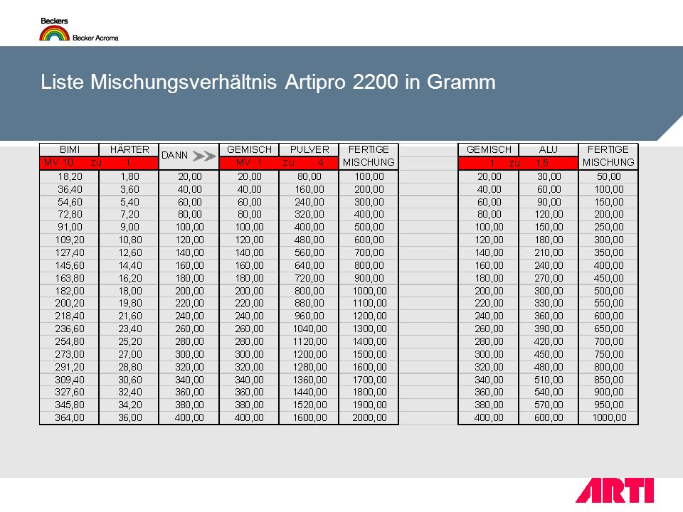 Liste Mischungsverhältnis Artipro 2200 in Gramm