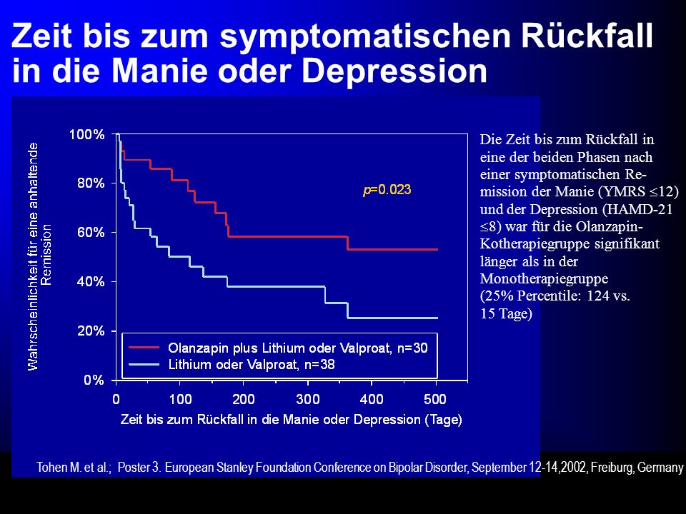 Zeit bis zum symptomatischen Rückfall in die Manie oder Depression
